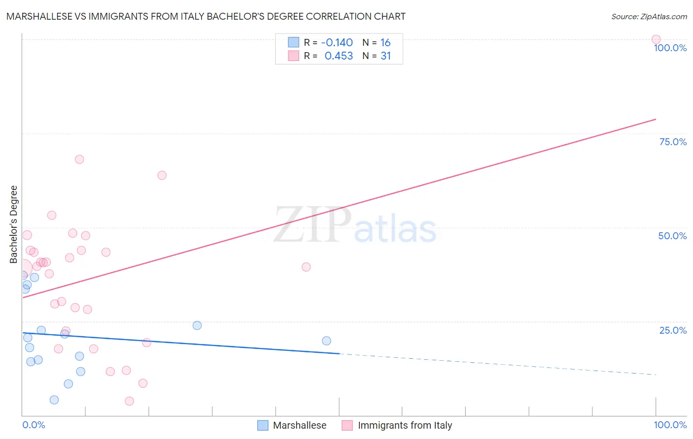 Marshallese vs Immigrants from Italy Bachelor's Degree