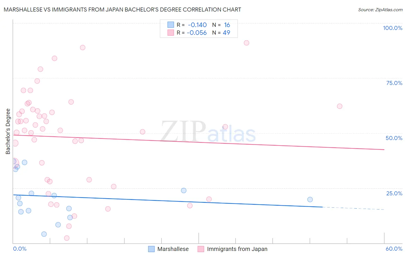 Marshallese vs Immigrants from Japan Bachelor's Degree