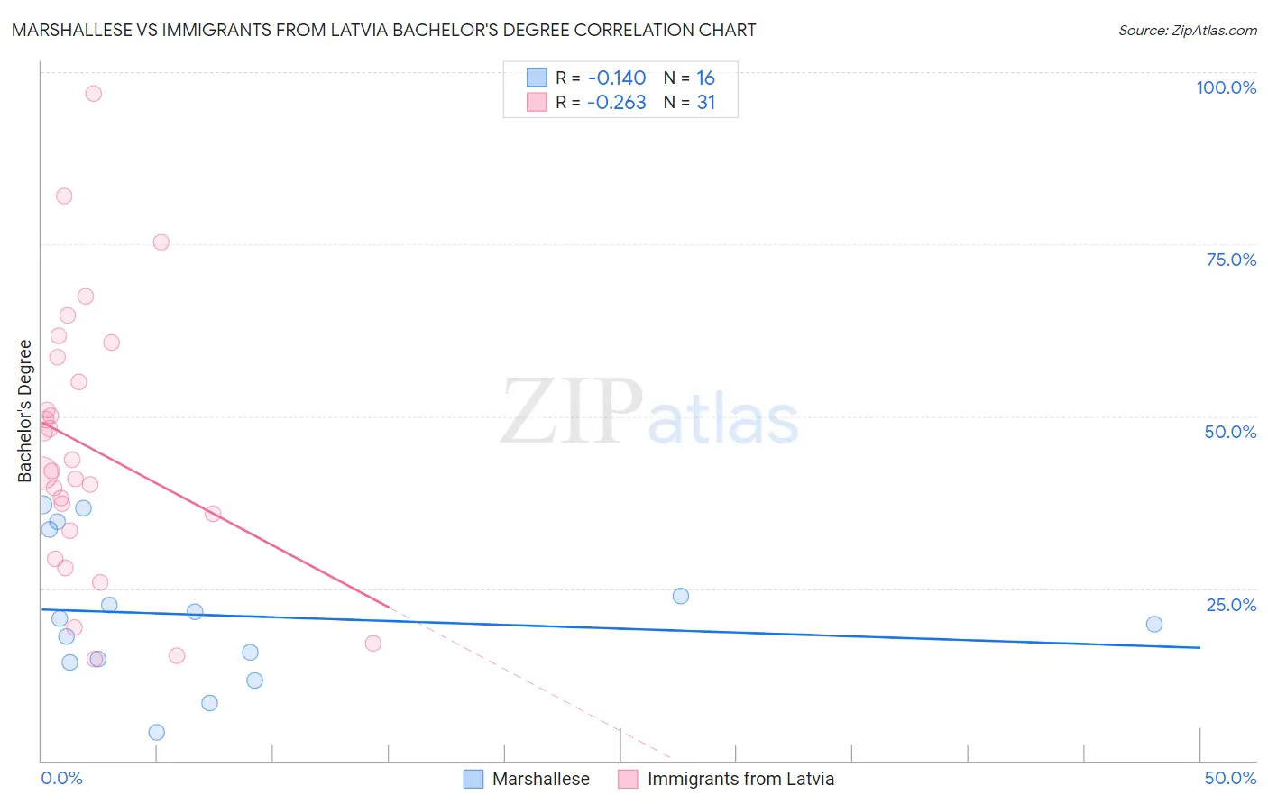 Marshallese vs Immigrants from Latvia Bachelor's Degree