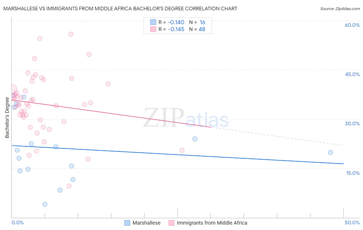 Marshallese vs Immigrants from Middle Africa Bachelor's Degree