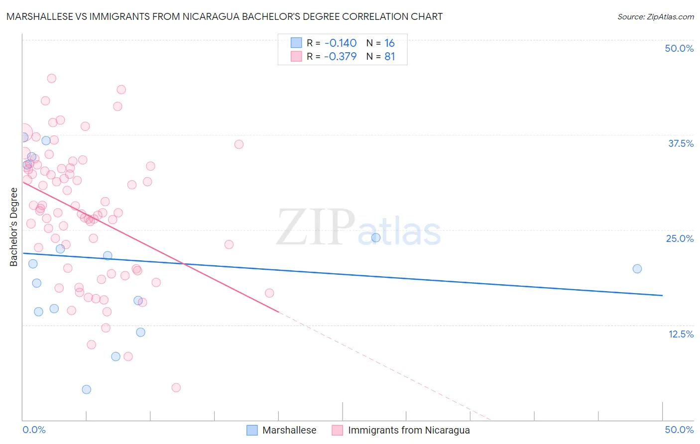 Marshallese vs Immigrants from Nicaragua Bachelor's Degree