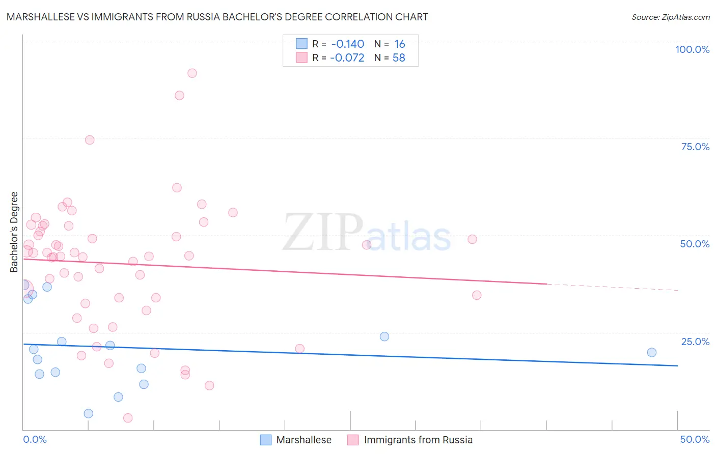 Marshallese vs Immigrants from Russia Bachelor's Degree