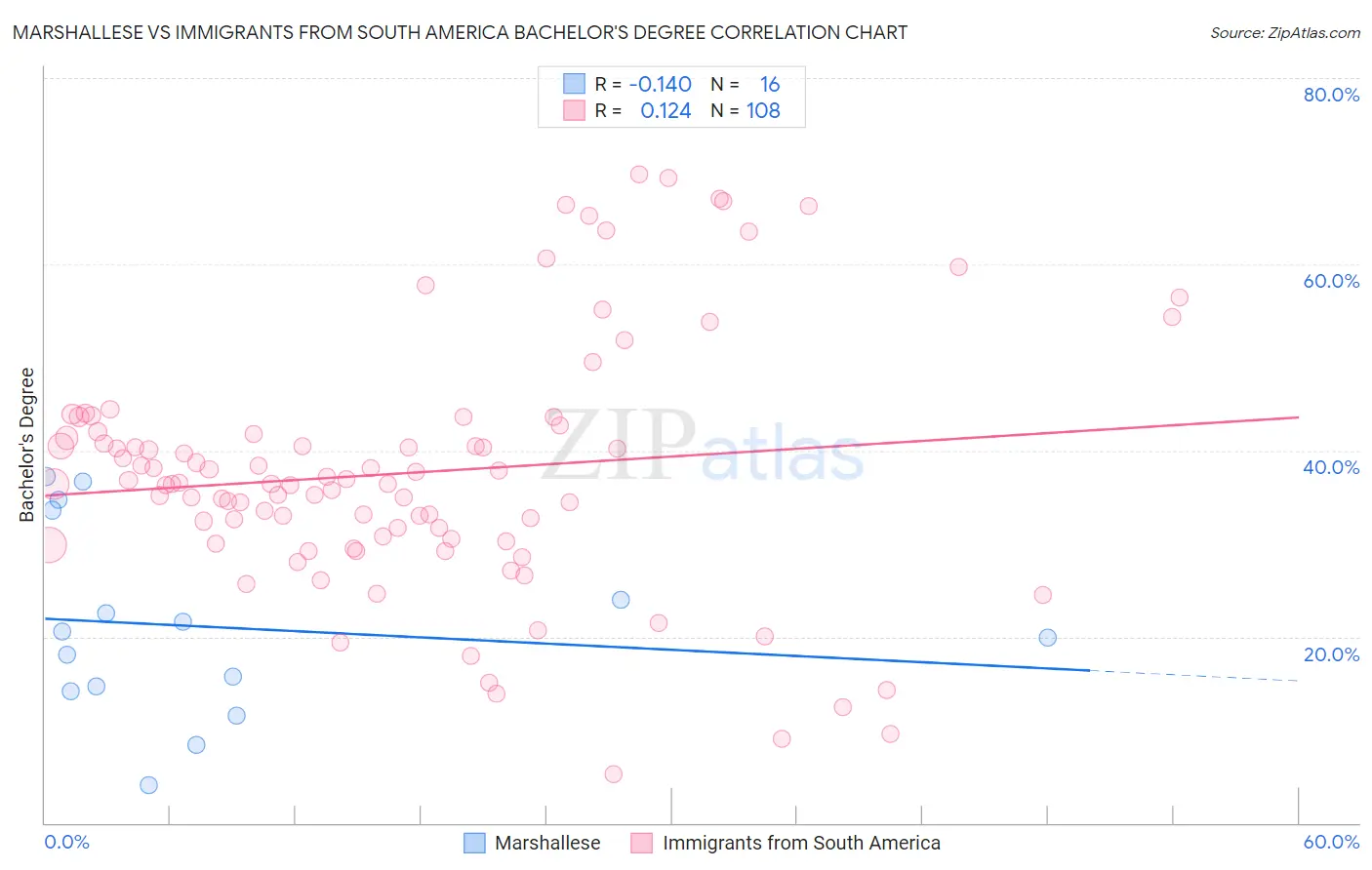 Marshallese vs Immigrants from South America Bachelor's Degree