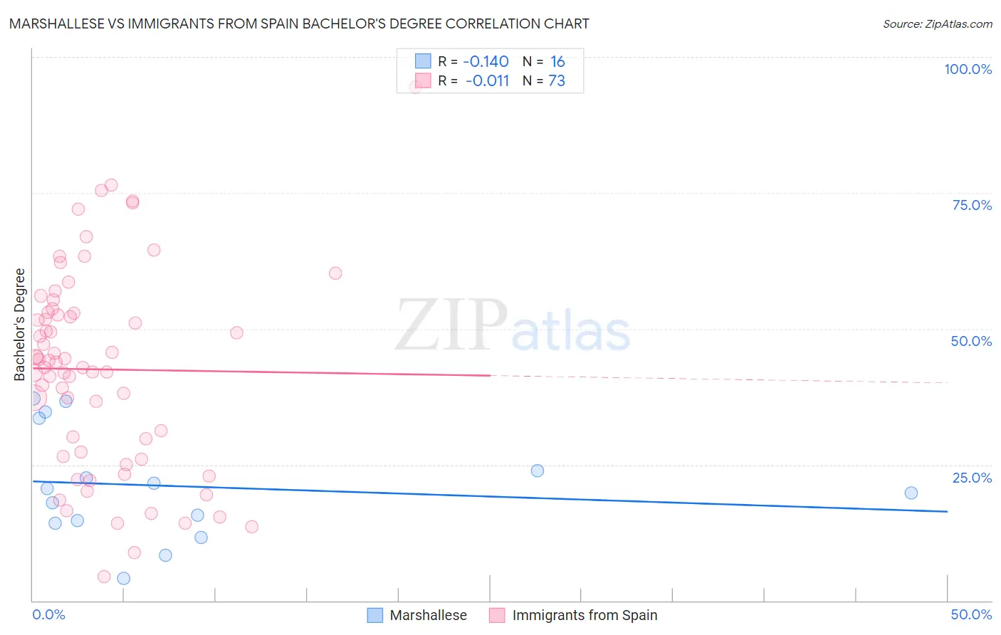 Marshallese vs Immigrants from Spain Bachelor's Degree