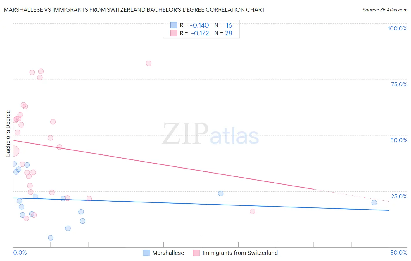 Marshallese vs Immigrants from Switzerland Bachelor's Degree