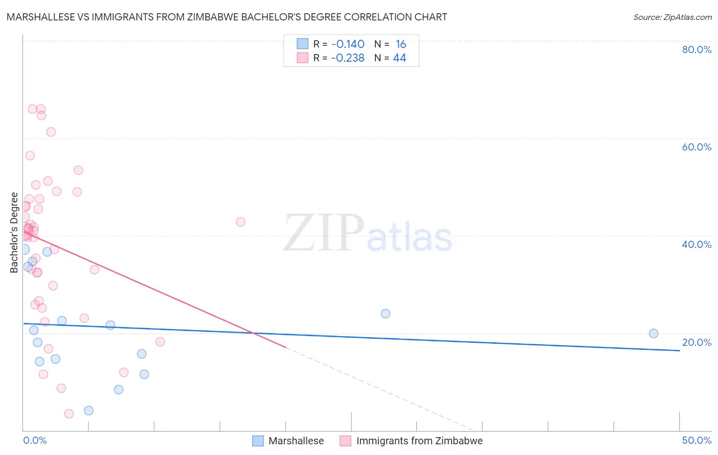 Marshallese vs Immigrants from Zimbabwe Bachelor's Degree