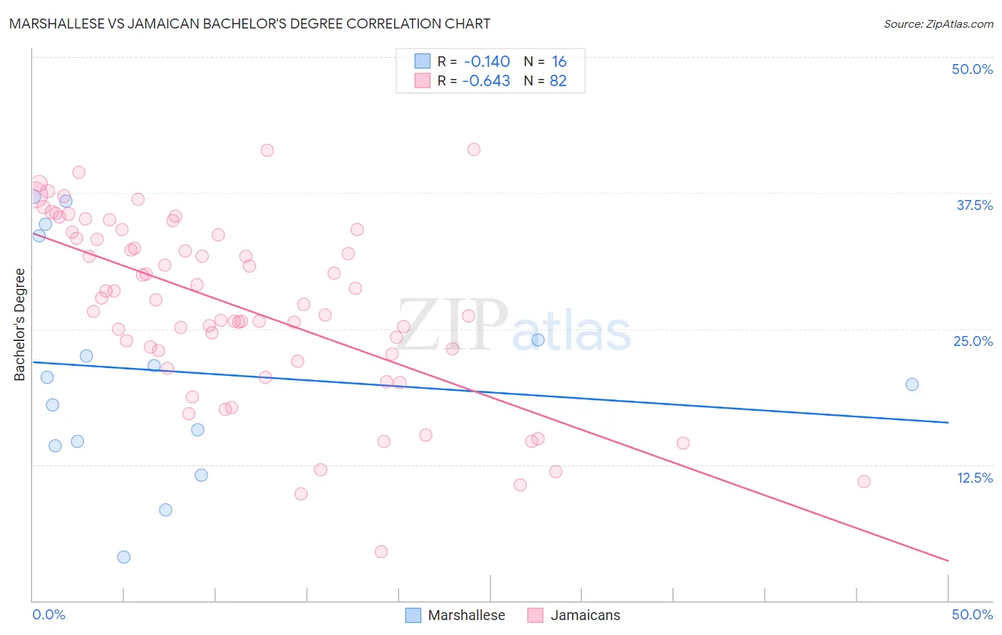 Marshallese vs Jamaican Bachelor's Degree