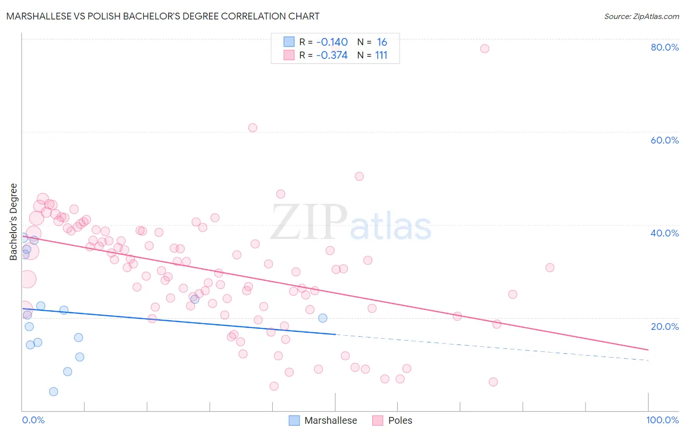 Marshallese vs Polish Bachelor's Degree