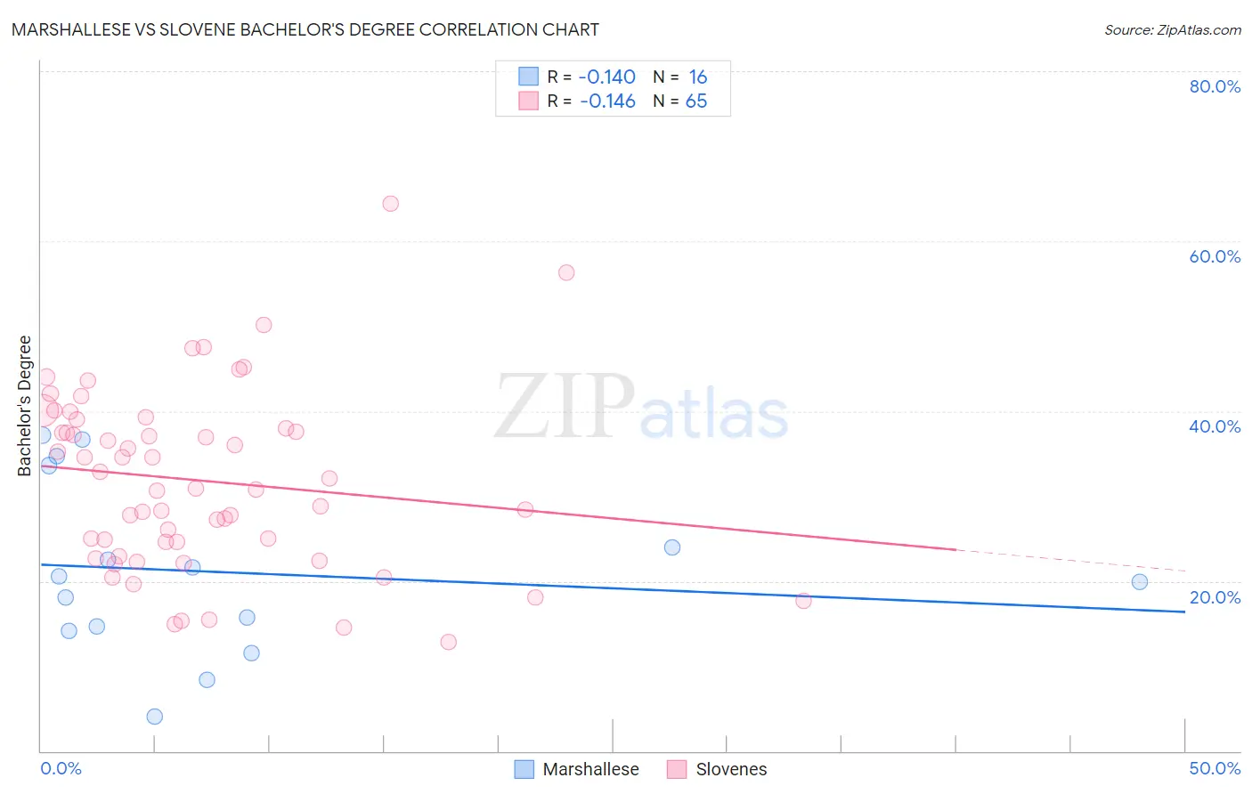 Marshallese vs Slovene Bachelor's Degree