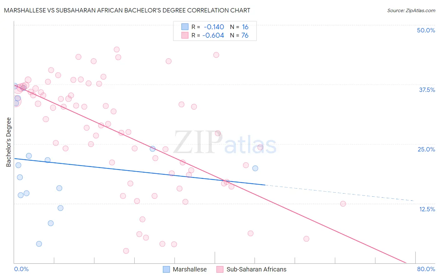 Marshallese vs Subsaharan African Bachelor's Degree