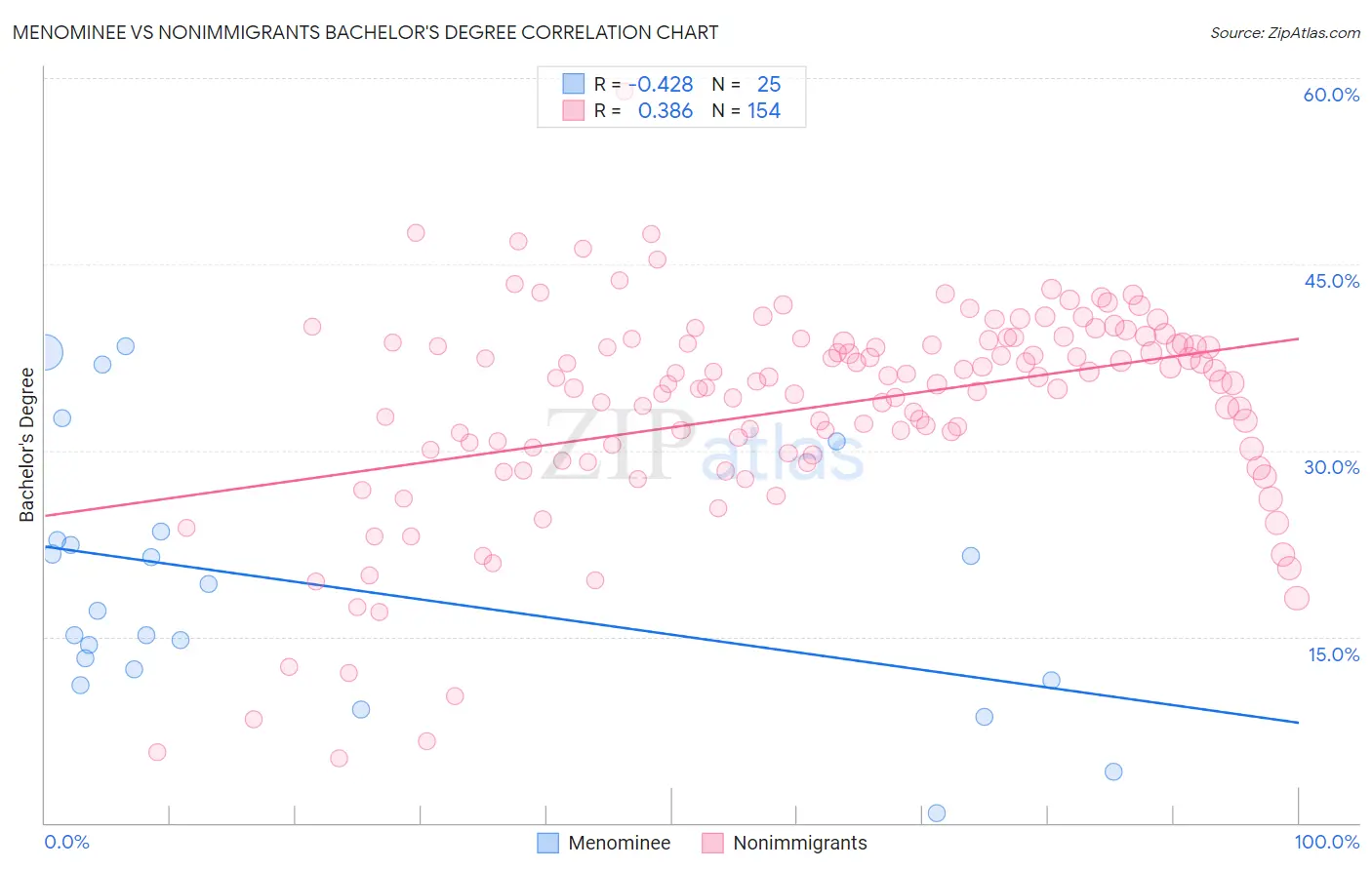 Menominee vs Nonimmigrants Bachelor's Degree