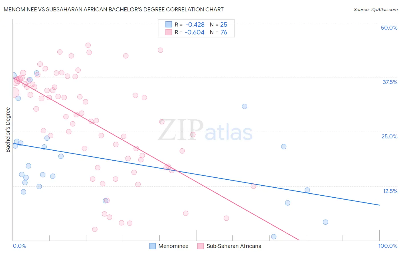 Menominee vs Subsaharan African Bachelor's Degree