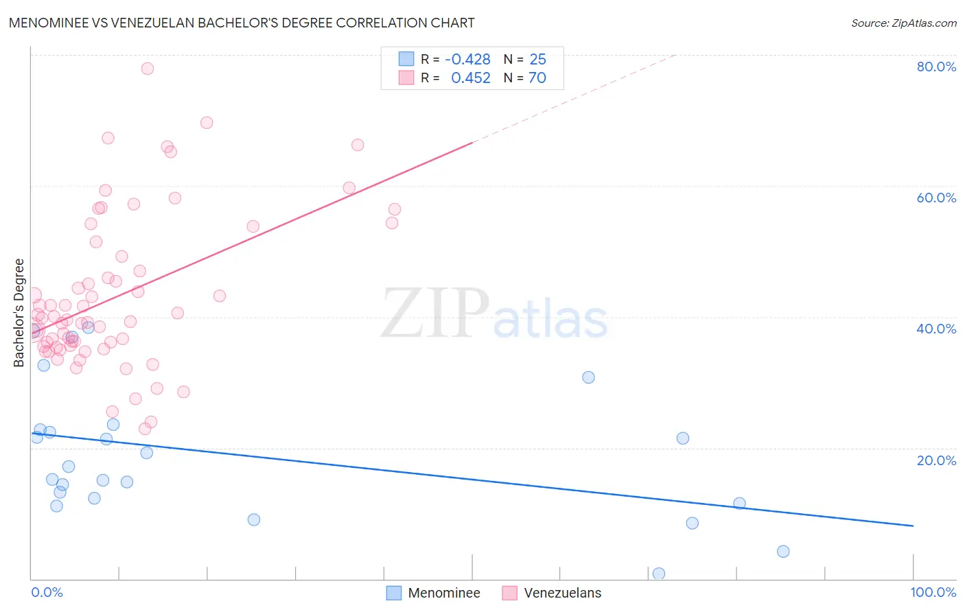 Menominee vs Venezuelan Bachelor's Degree