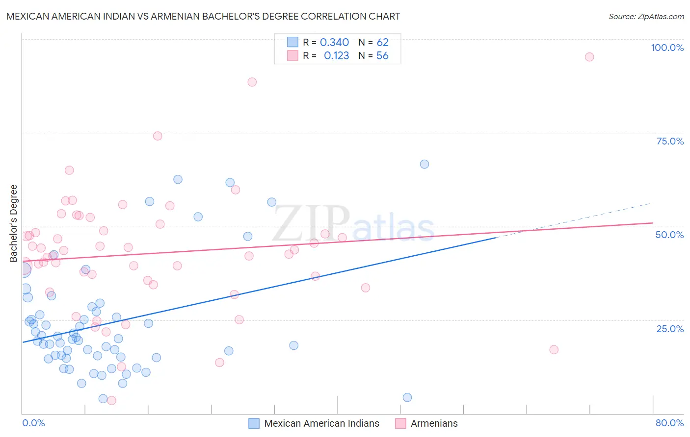 Mexican American Indian vs Armenian Bachelor's Degree