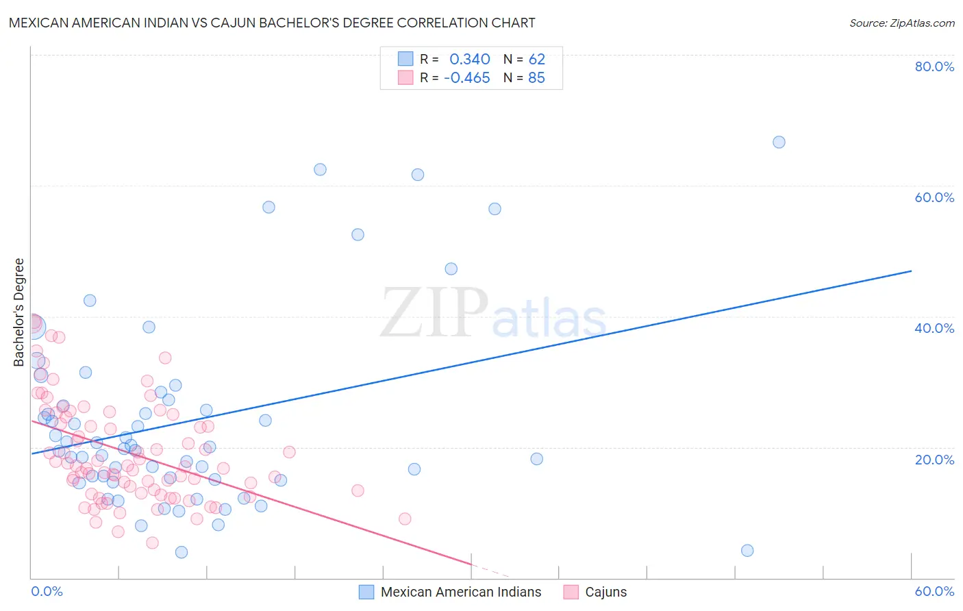 Mexican American Indian vs Cajun Bachelor's Degree