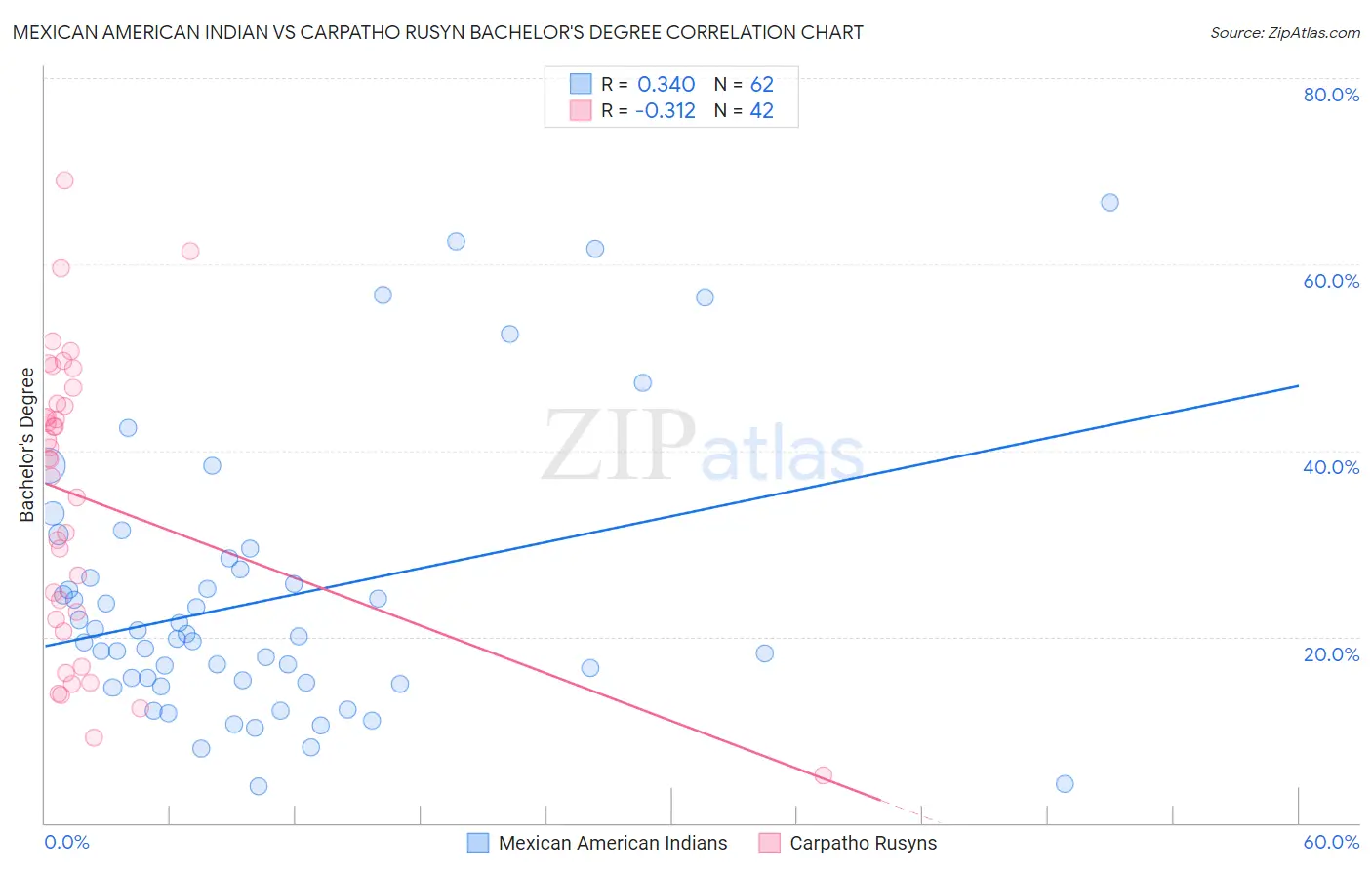Mexican American Indian vs Carpatho Rusyn Bachelor's Degree