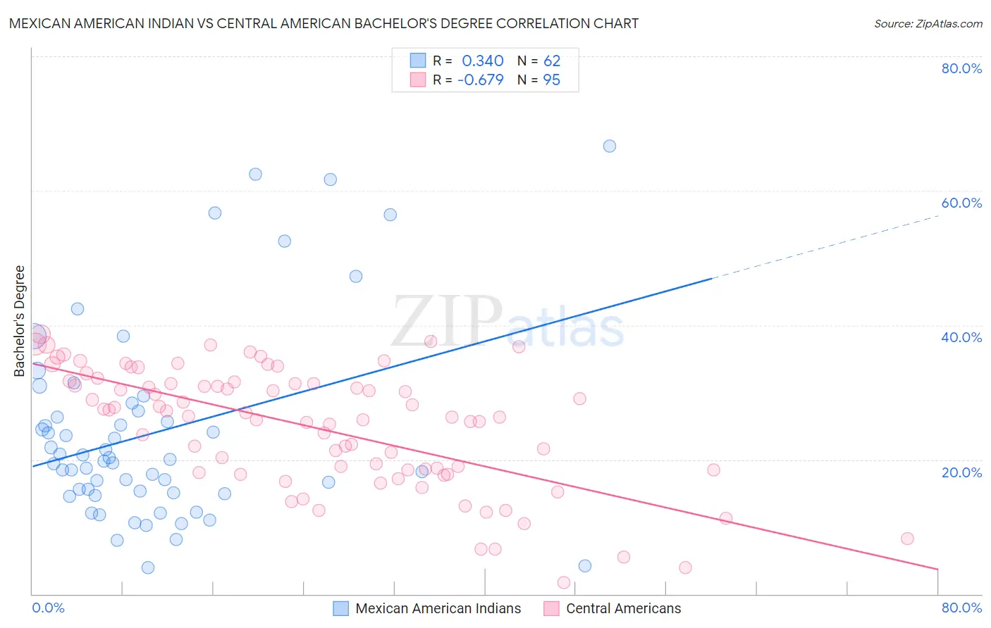 Mexican American Indian vs Central American Bachelor's Degree