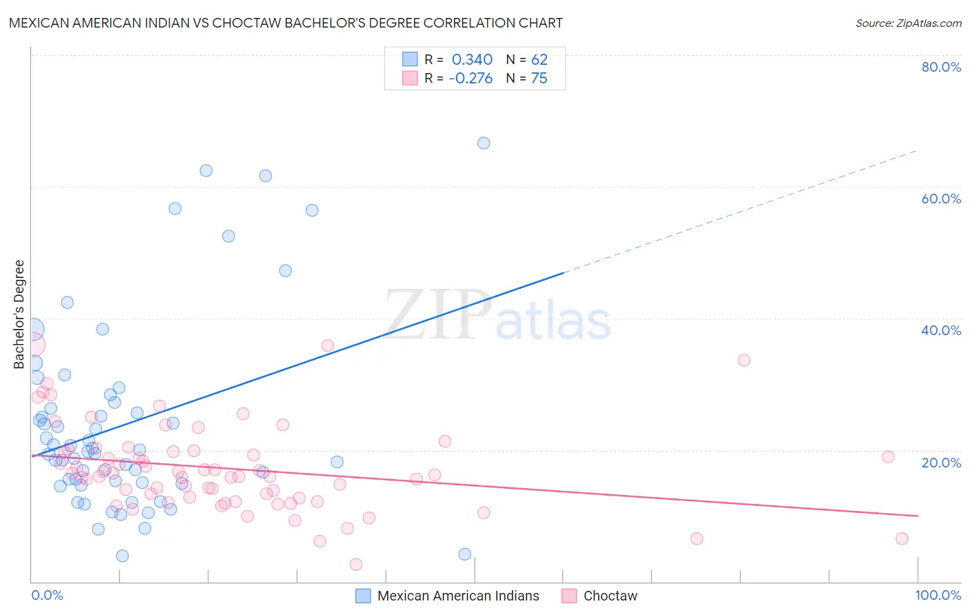 Mexican American Indian vs Choctaw Bachelor's Degree