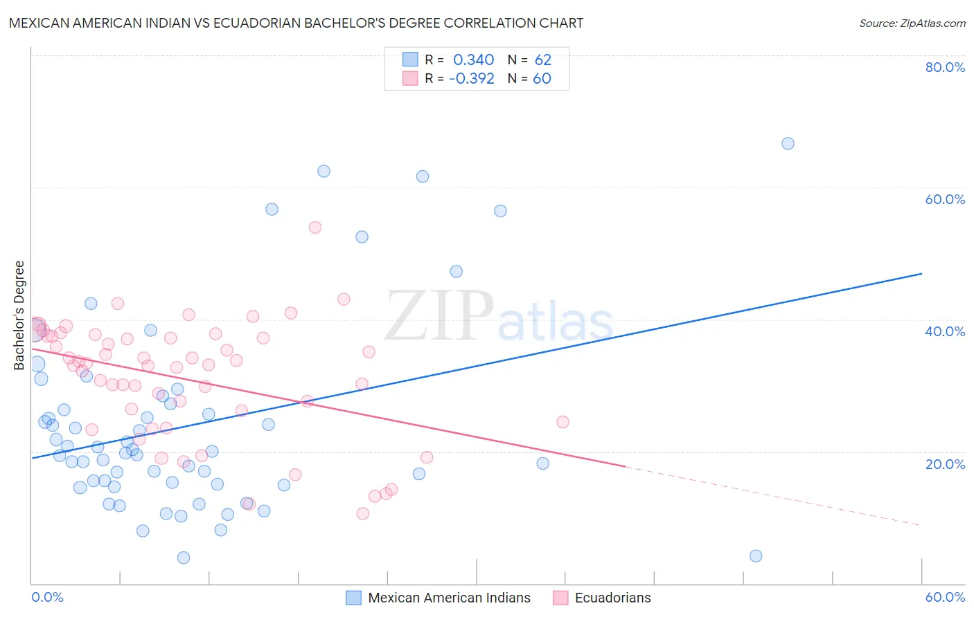 Mexican American Indian vs Ecuadorian Bachelor's Degree