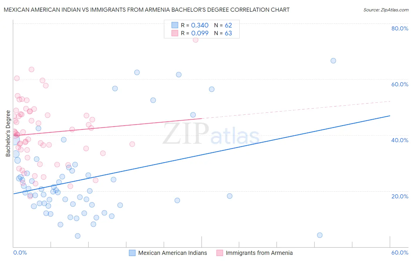 Mexican American Indian vs Immigrants from Armenia Bachelor's Degree