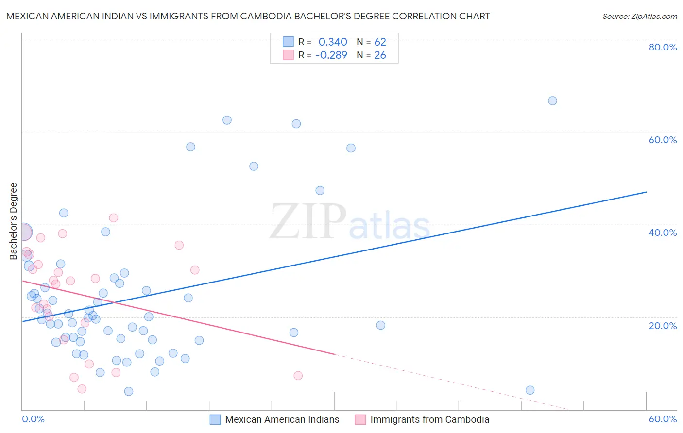 Mexican American Indian vs Immigrants from Cambodia Bachelor's Degree