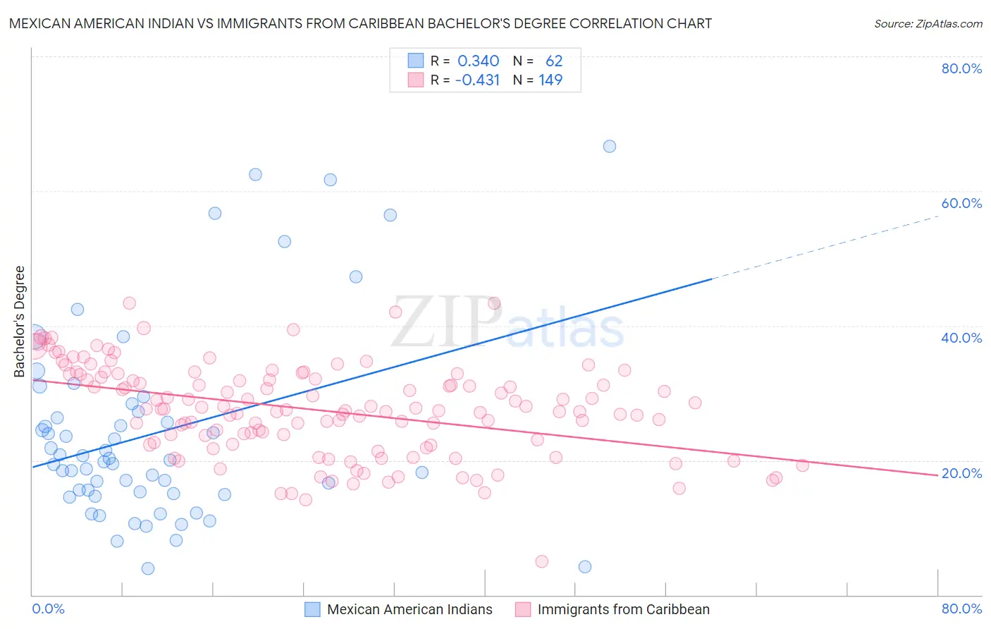 Mexican American Indian vs Immigrants from Caribbean Bachelor's Degree