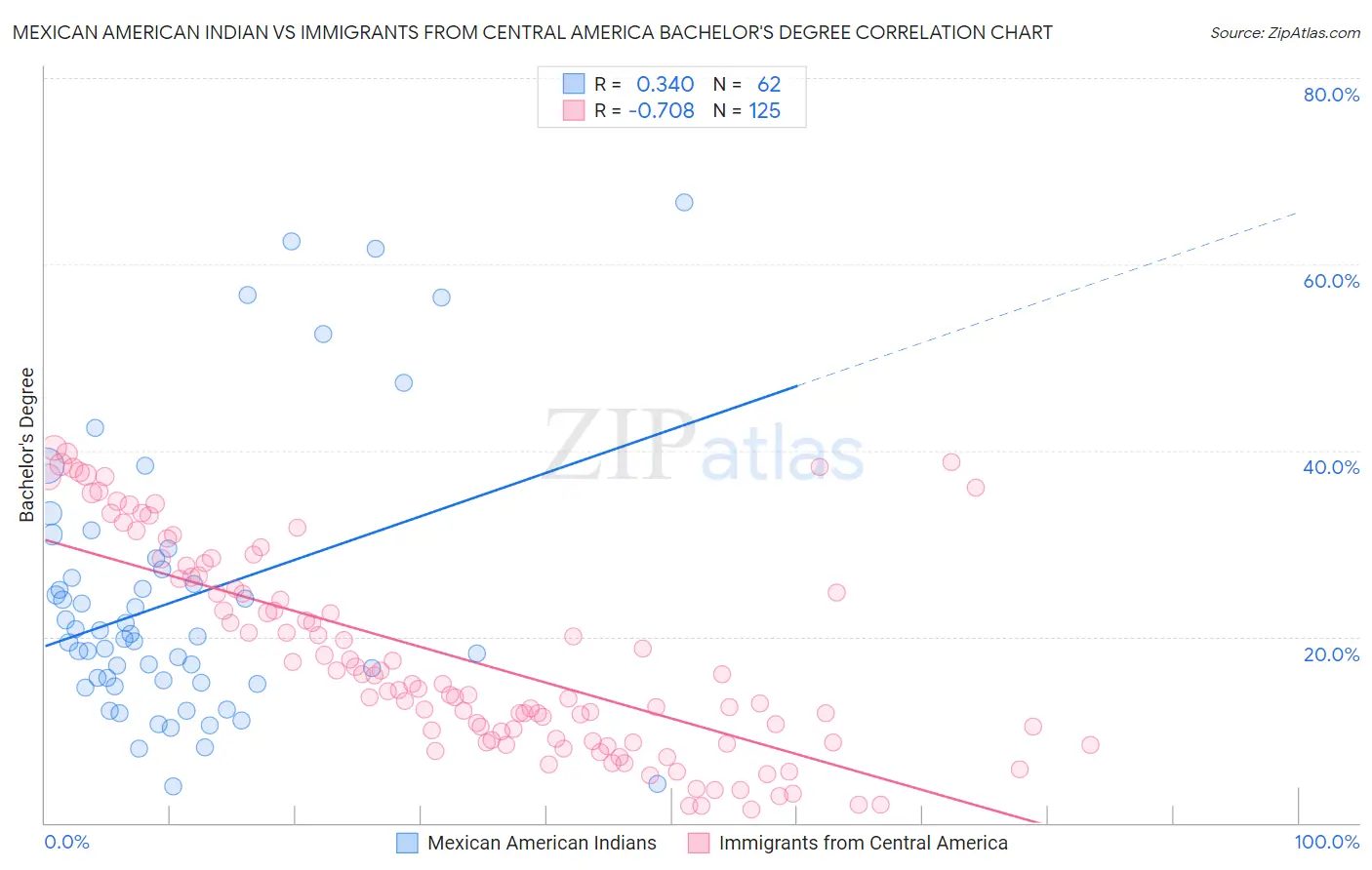 Mexican American Indian vs Immigrants from Central America Bachelor's Degree
