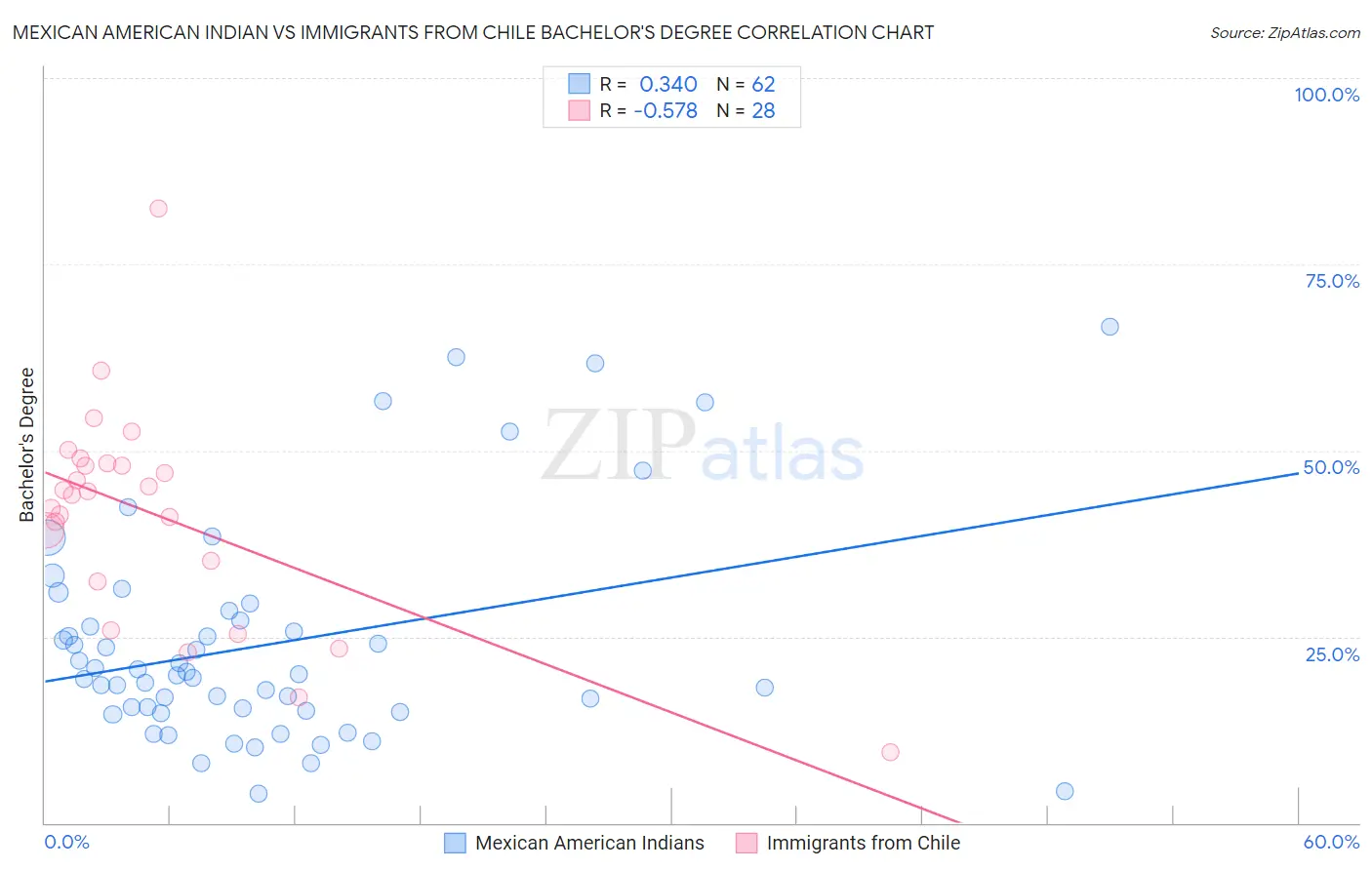 Mexican American Indian vs Immigrants from Chile Bachelor's Degree
