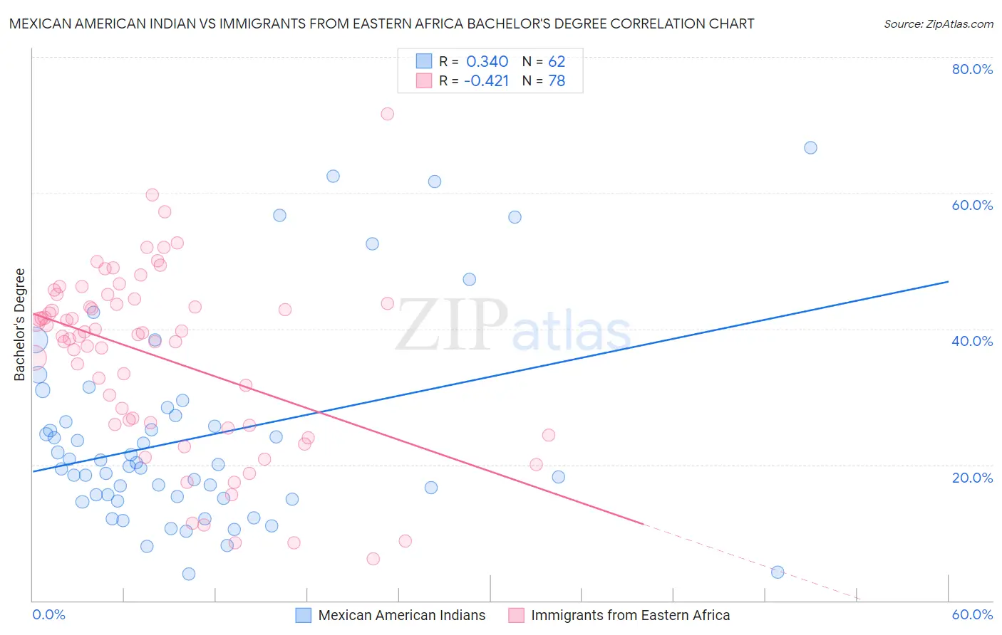 Mexican American Indian vs Immigrants from Eastern Africa Bachelor's Degree