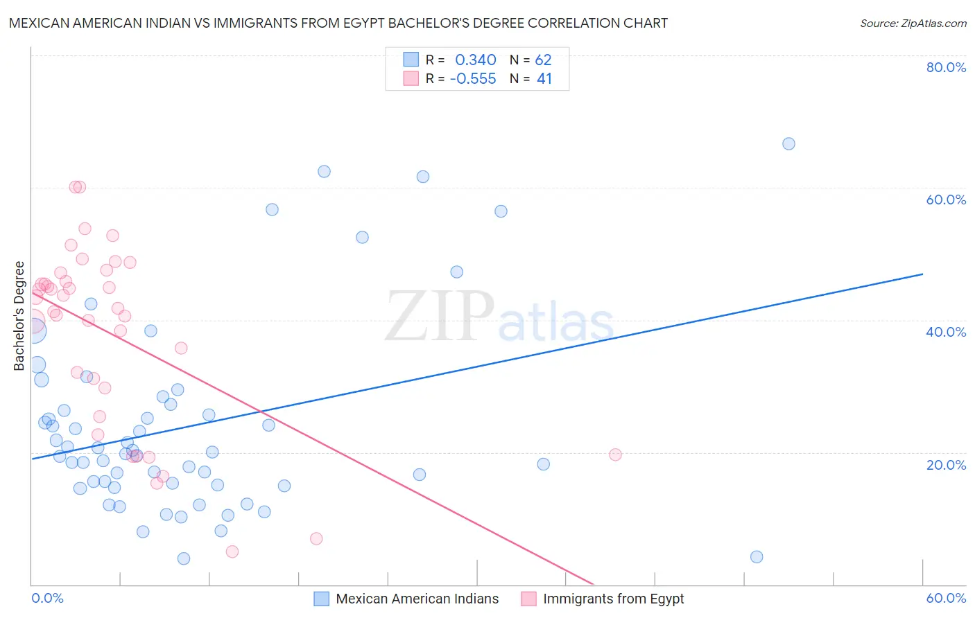 Mexican American Indian vs Immigrants from Egypt Bachelor's Degree