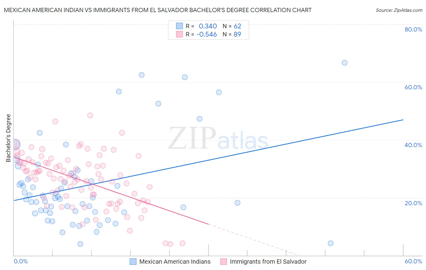 Mexican American Indian vs Immigrants from El Salvador Bachelor's Degree