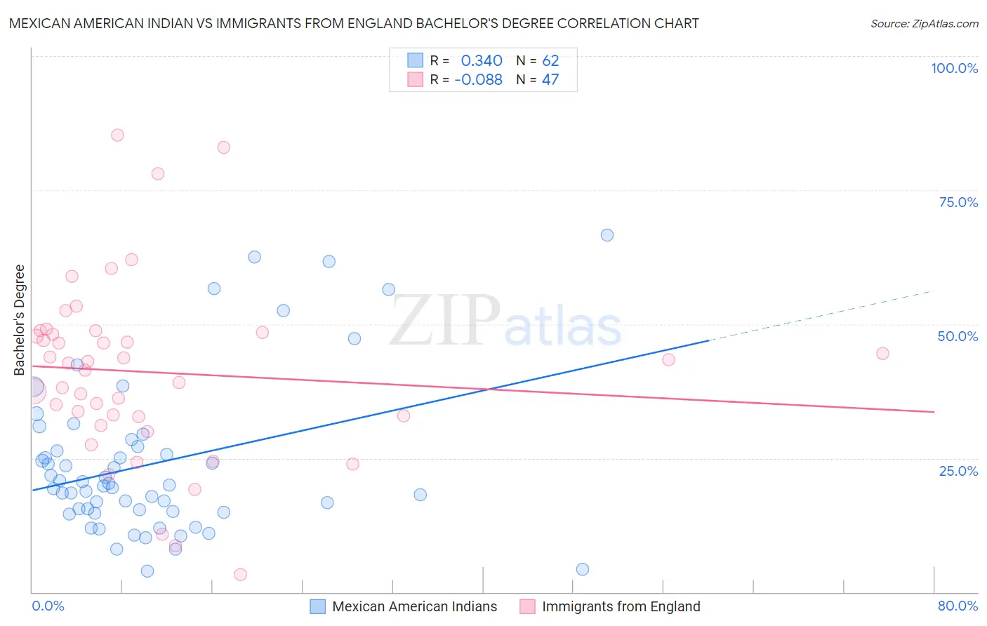 Mexican American Indian vs Immigrants from England Bachelor's Degree