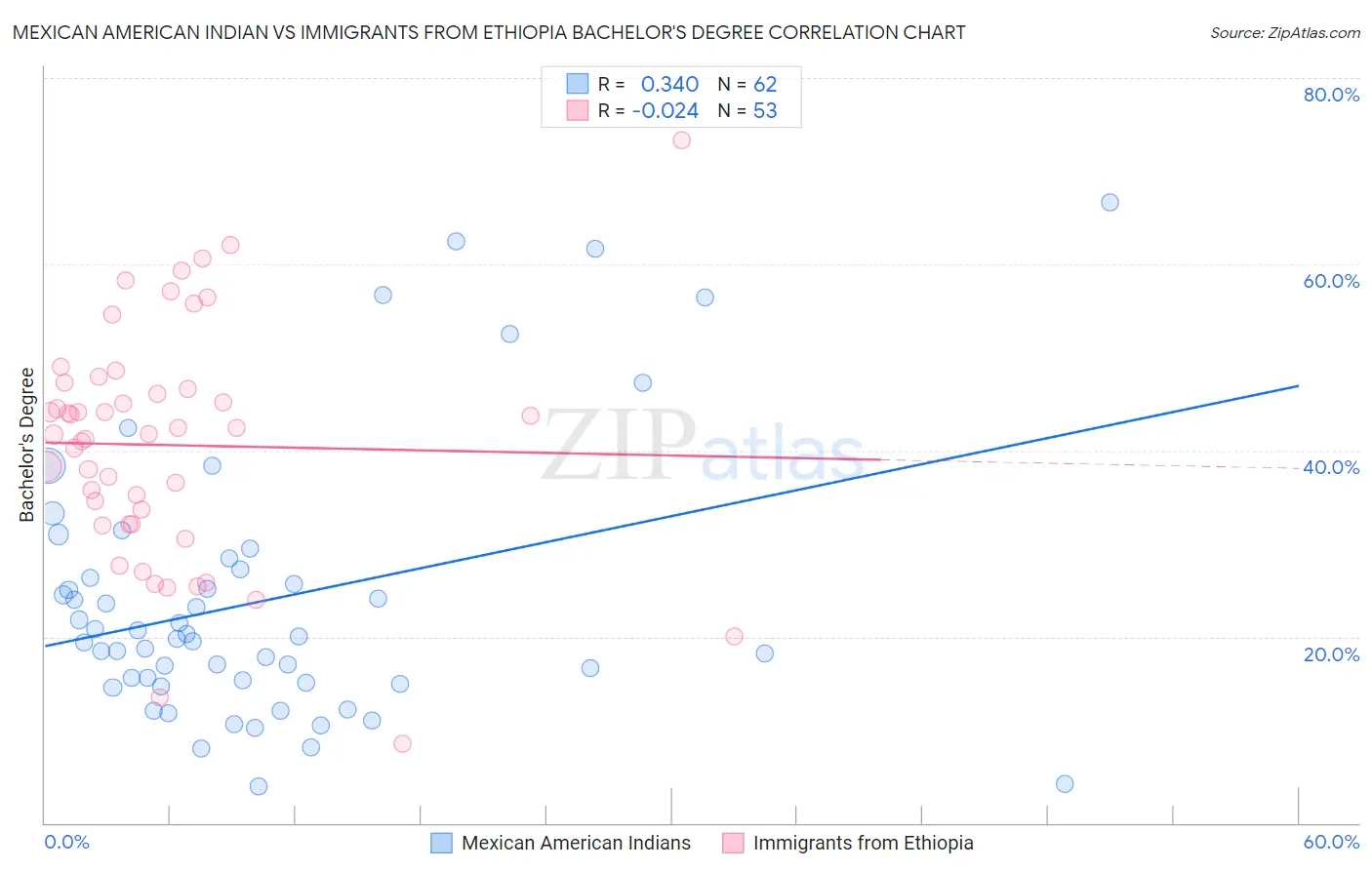Mexican American Indian vs Immigrants from Ethiopia Bachelor's Degree