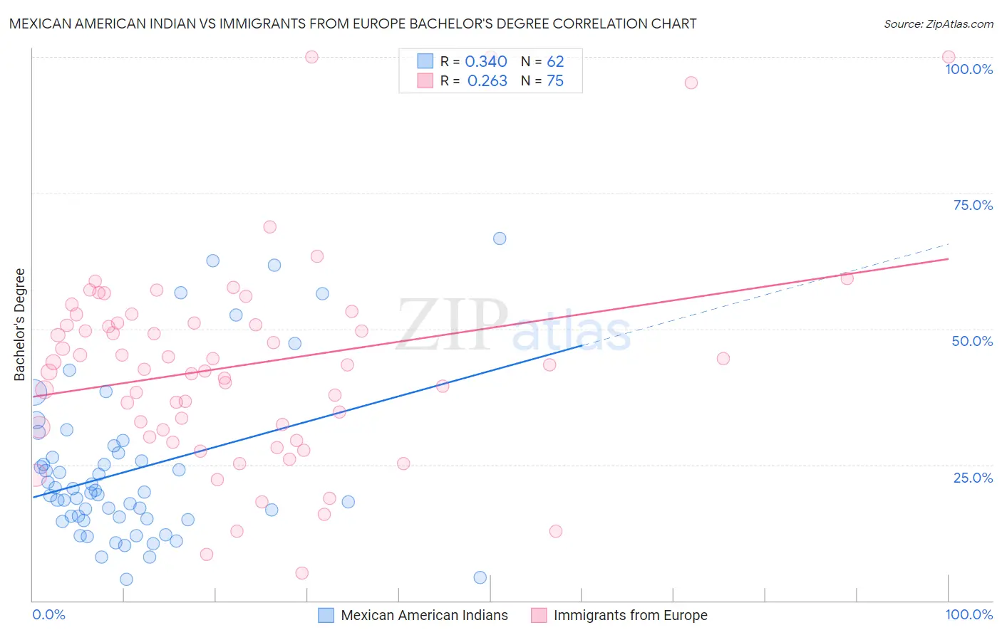 Mexican American Indian vs Immigrants from Europe Bachelor's Degree