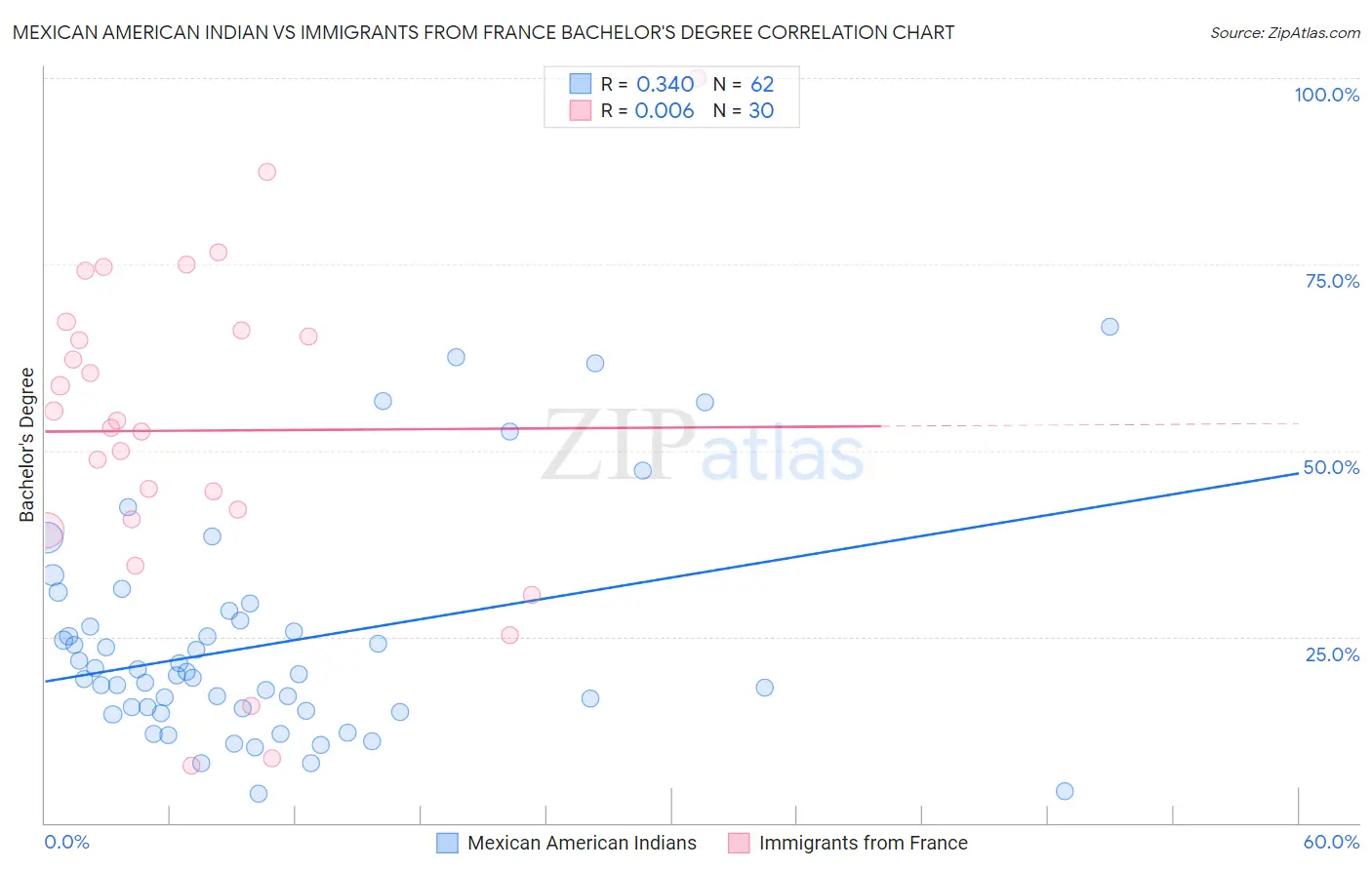 Mexican American Indian vs Immigrants from France Bachelor's Degree