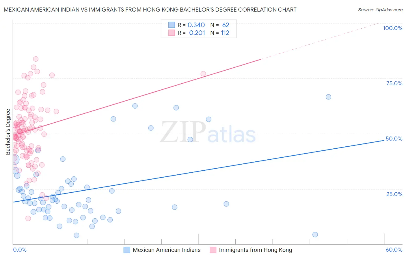 Mexican American Indian vs Immigrants from Hong Kong Bachelor's Degree