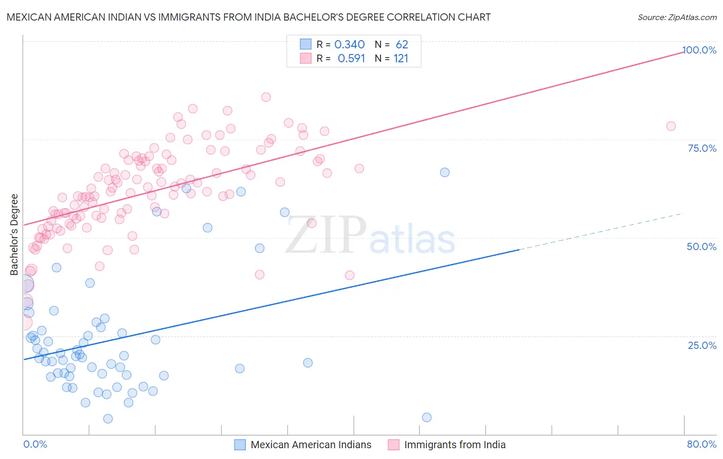 Mexican American Indian vs Immigrants from India Bachelor's Degree