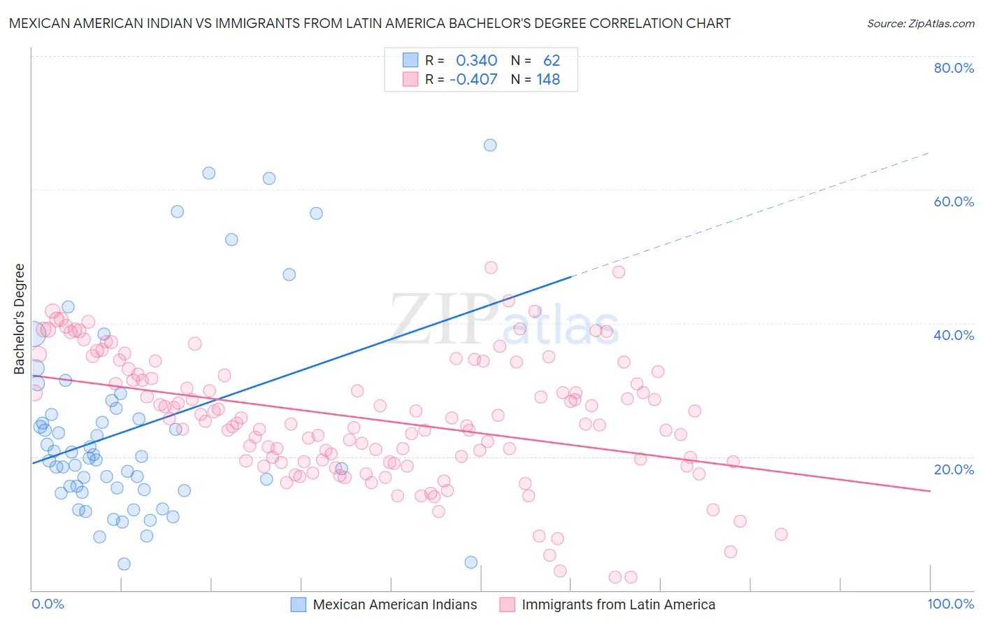 Mexican American Indian vs Immigrants from Latin America Bachelor's Degree