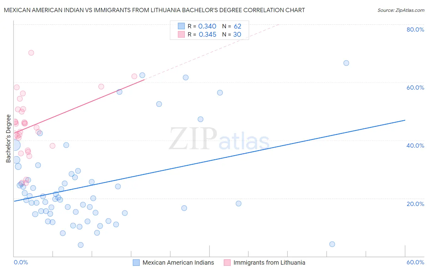 Mexican American Indian vs Immigrants from Lithuania Bachelor's Degree