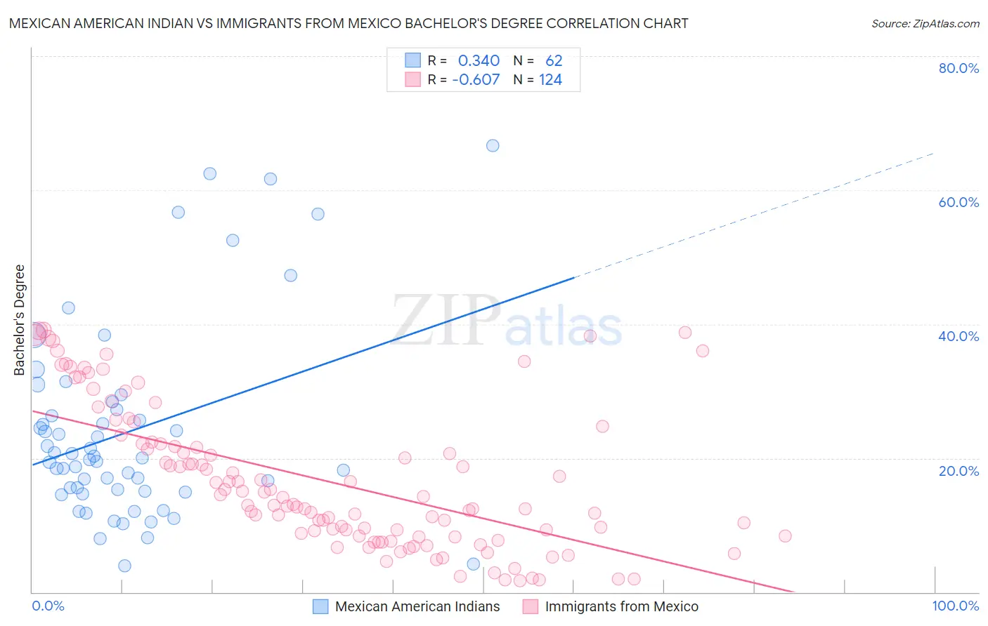 Mexican American Indian vs Immigrants from Mexico Bachelor's Degree