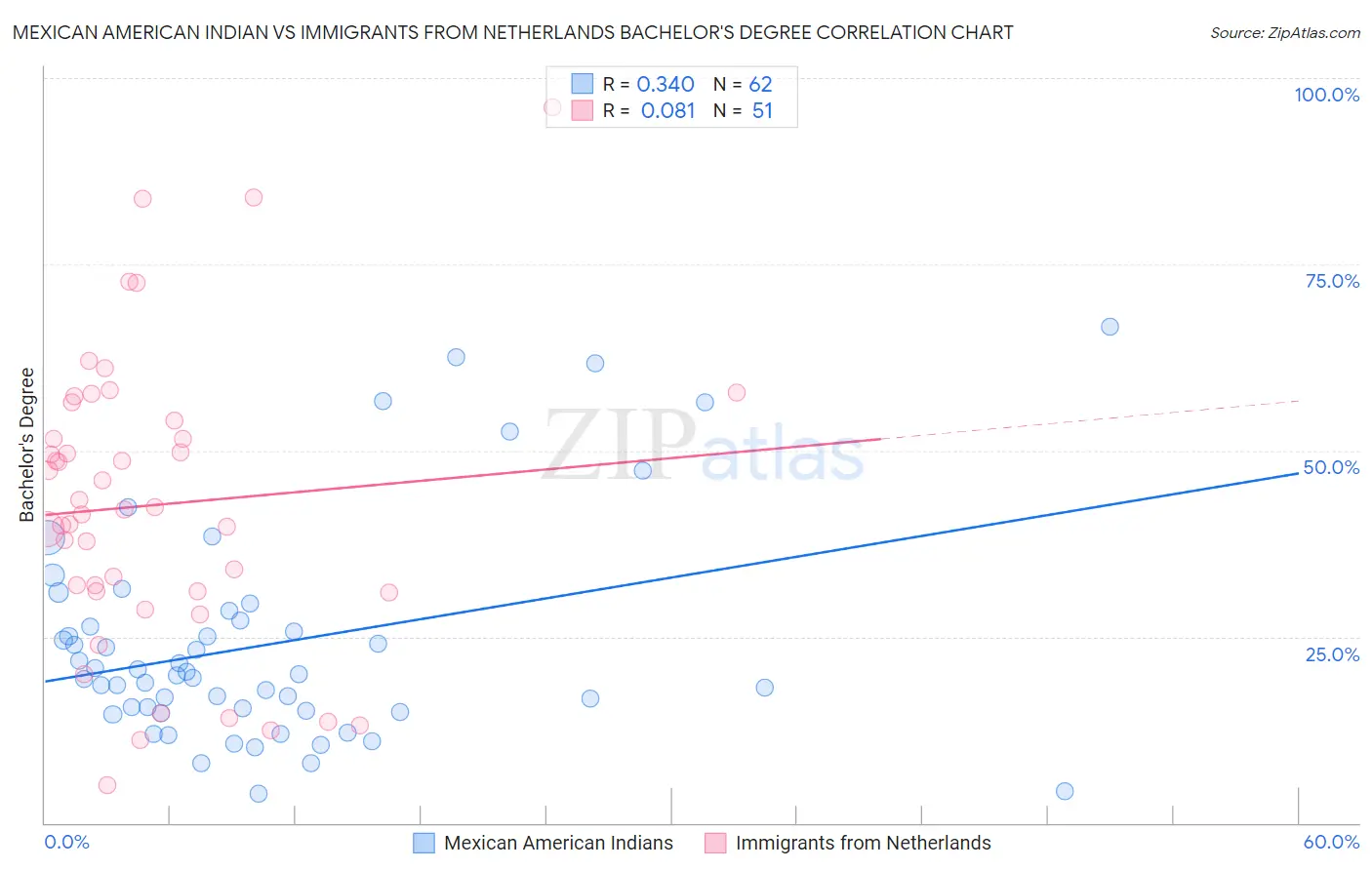 Mexican American Indian vs Immigrants from Netherlands Bachelor's Degree