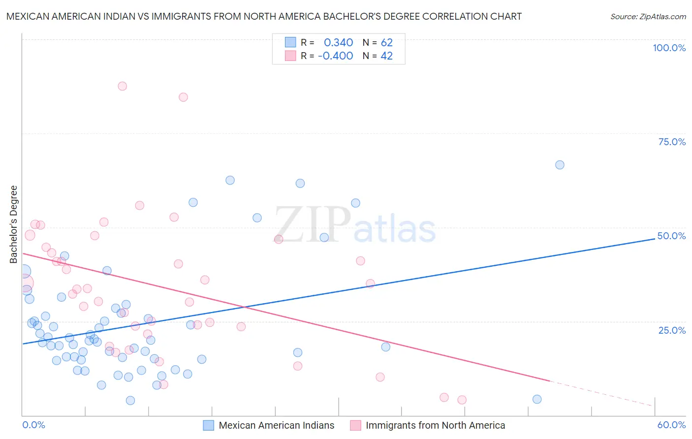 Mexican American Indian vs Immigrants from North America Bachelor's Degree