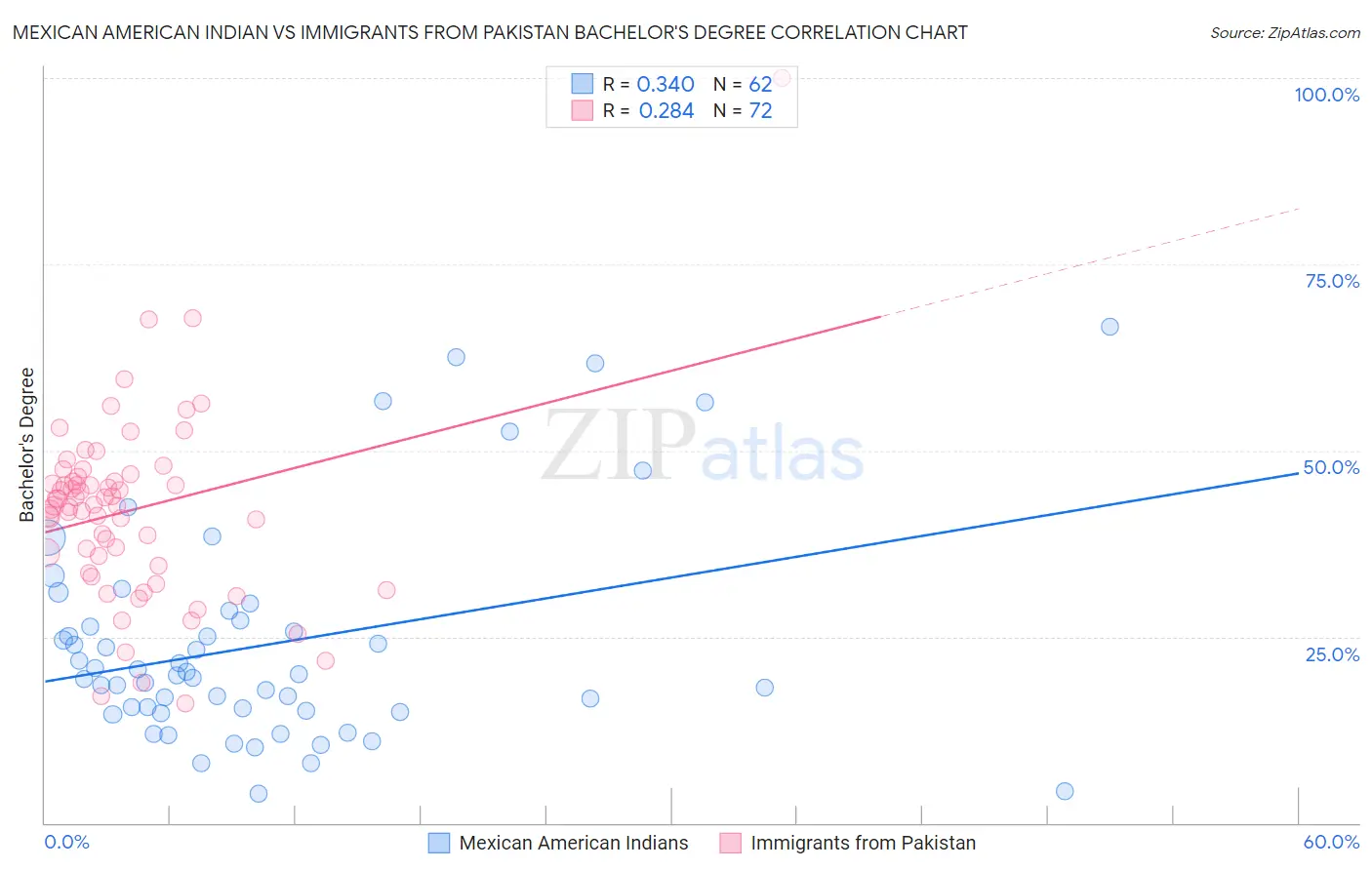 Mexican American Indian vs Immigrants from Pakistan Bachelor's Degree