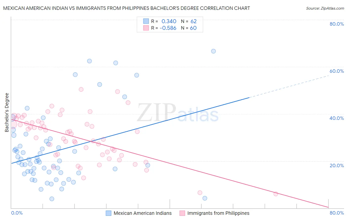 Mexican American Indian vs Immigrants from Philippines Bachelor's Degree