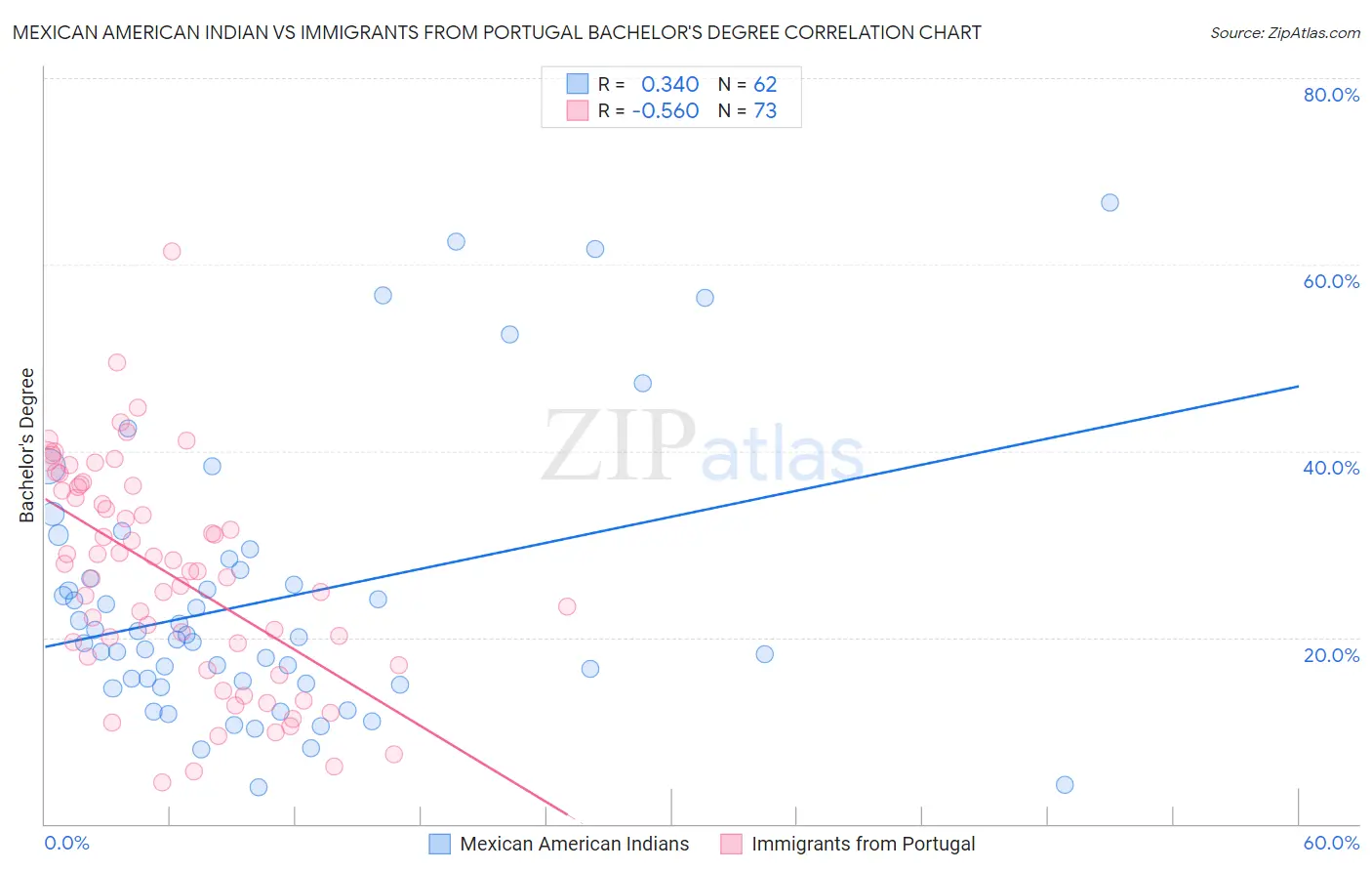 Mexican American Indian vs Immigrants from Portugal Bachelor's Degree
