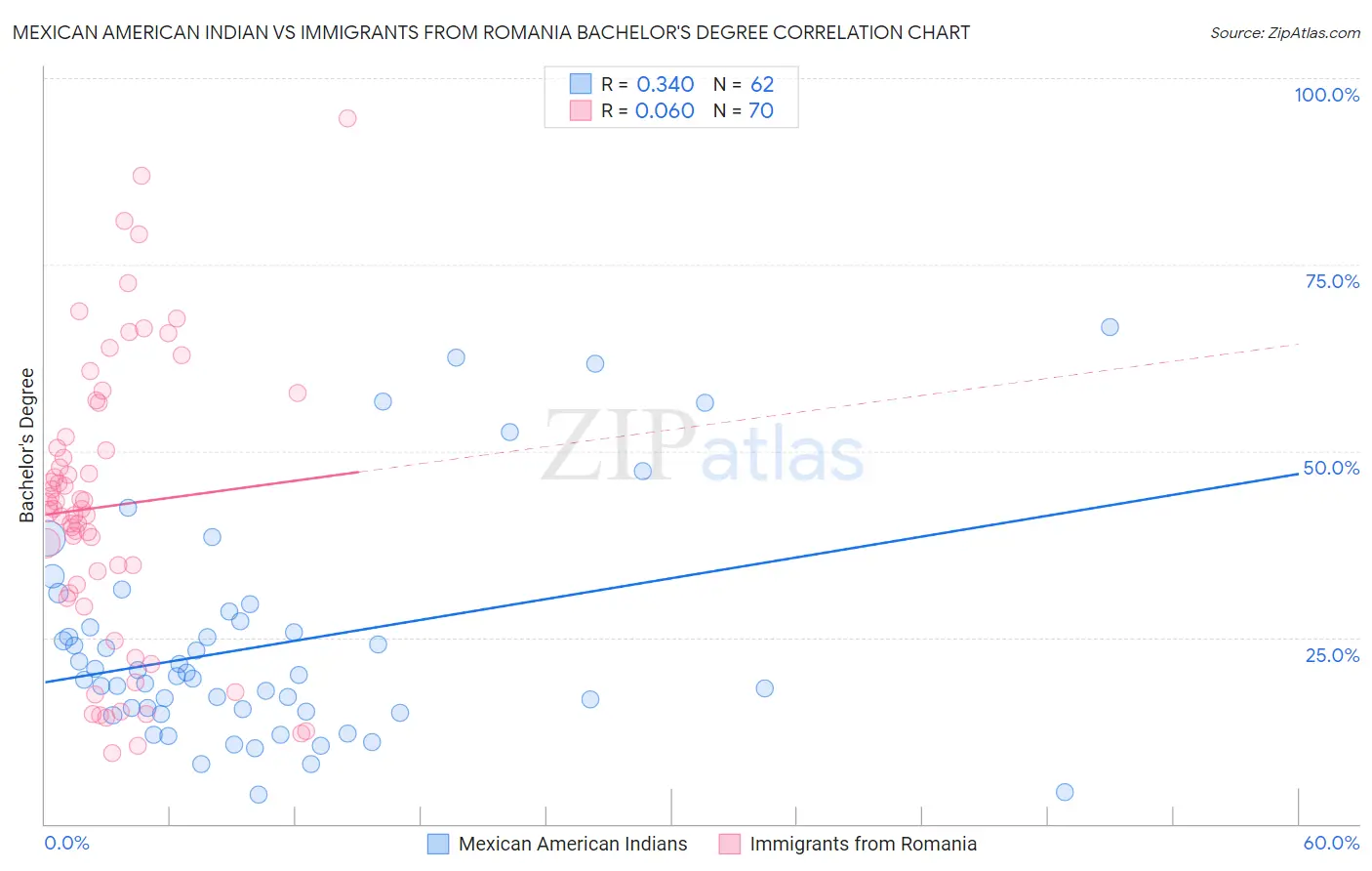 Mexican American Indian vs Immigrants from Romania Bachelor's Degree
