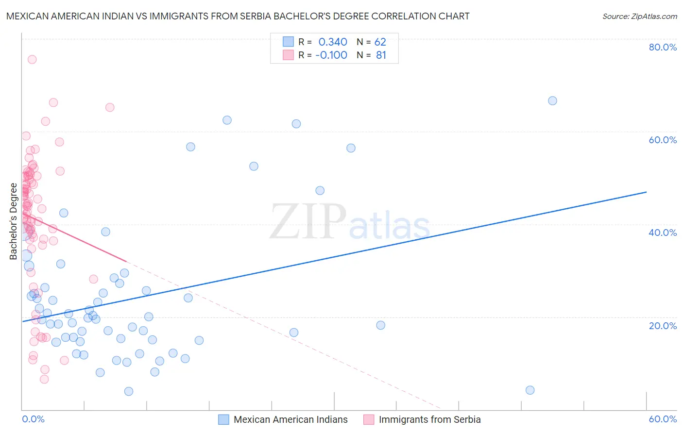 Mexican American Indian vs Immigrants from Serbia Bachelor's Degree