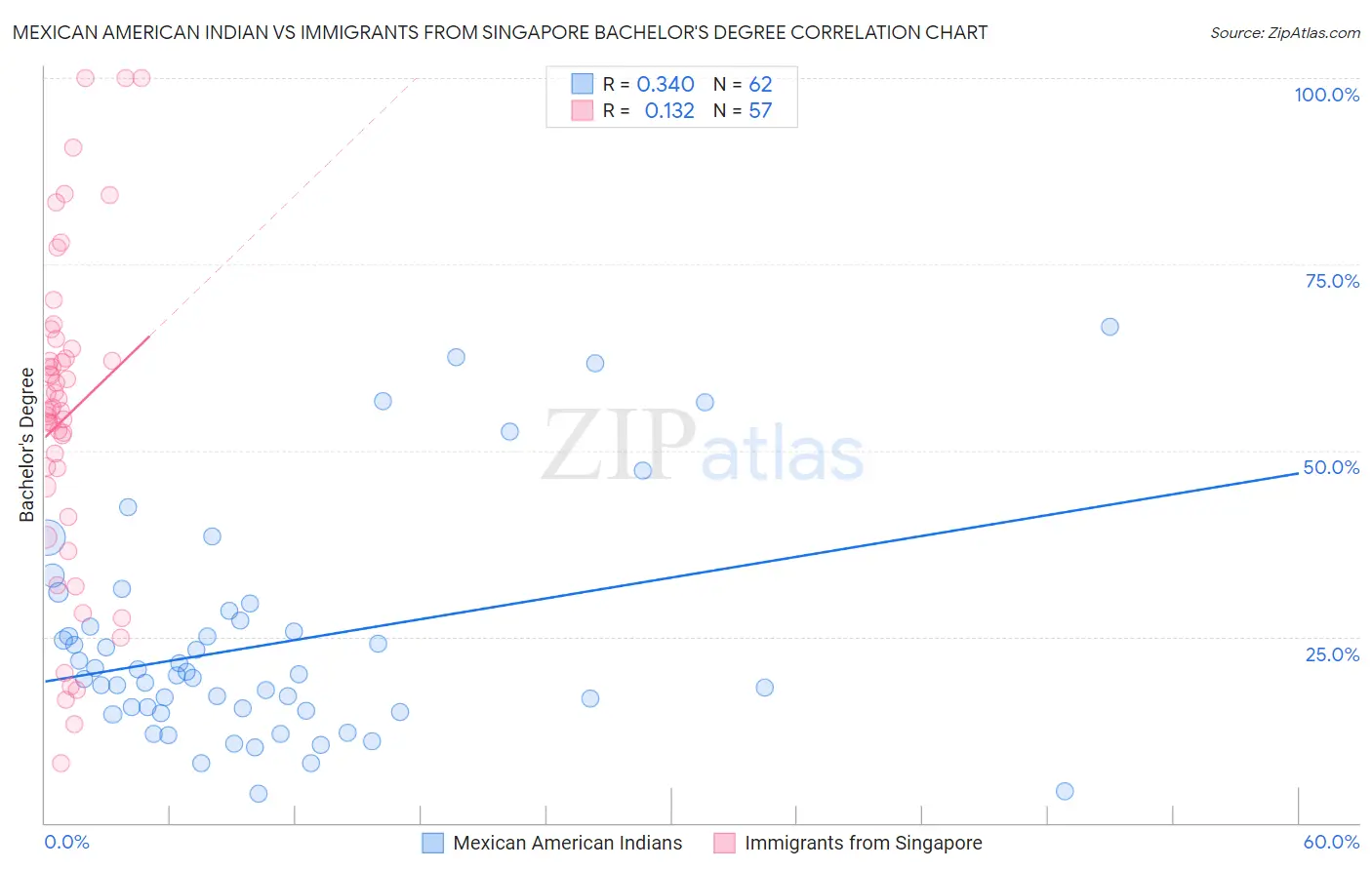 Mexican American Indian vs Immigrants from Singapore Bachelor's Degree