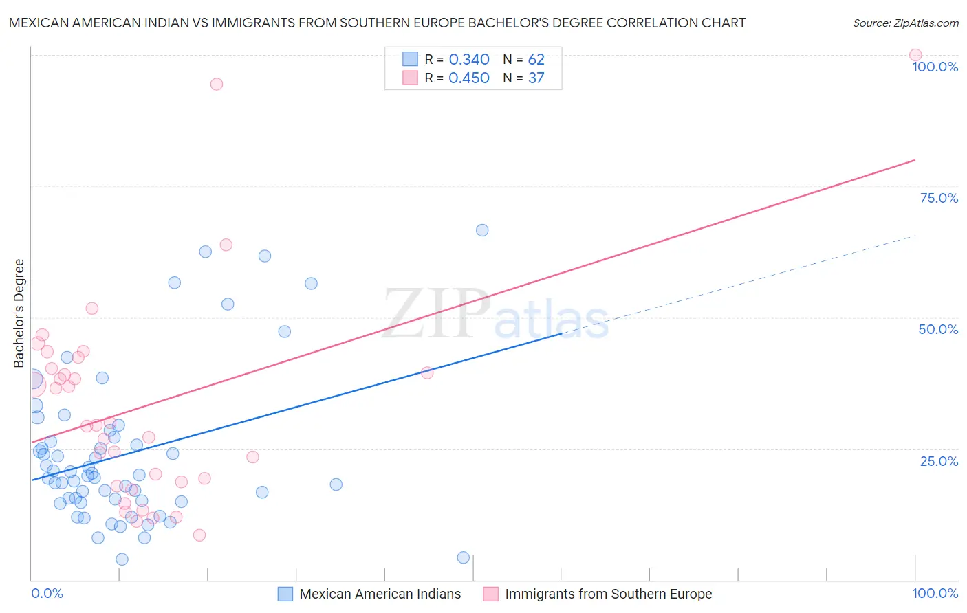 Mexican American Indian vs Immigrants from Southern Europe Bachelor's Degree