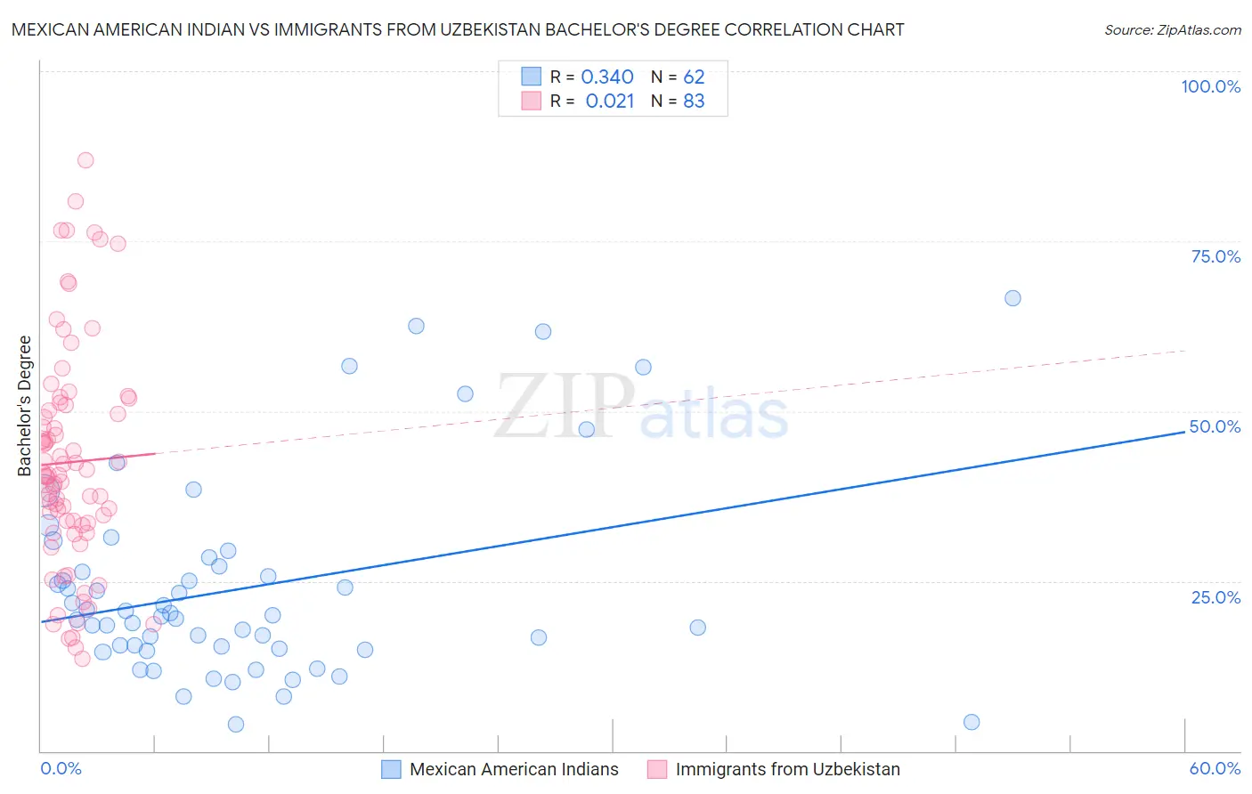 Mexican American Indian vs Immigrants from Uzbekistan Bachelor's Degree